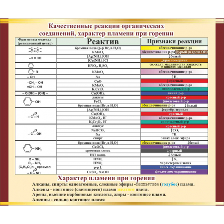 Качественные реакции органических соединений характер пламени при горении